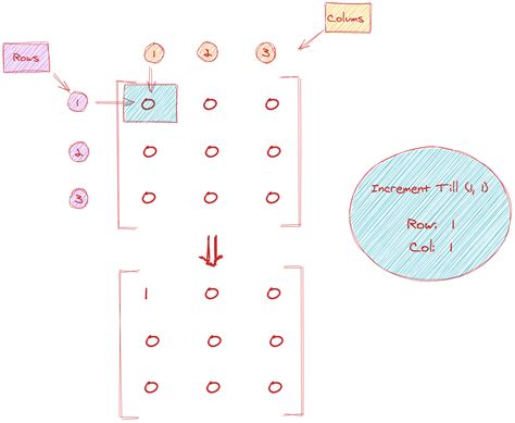 Image result for Matrix Operations