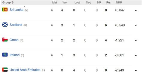 ICC World Cup Qualifiers 2023 Points Table: Updated standings after ...