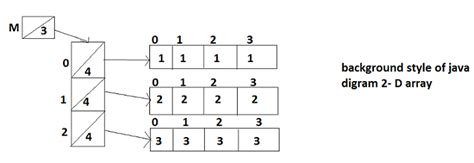 Image result for Java How to Create a Two Dimensional Array