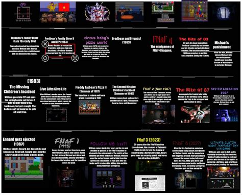 Fnaf Series Timeline