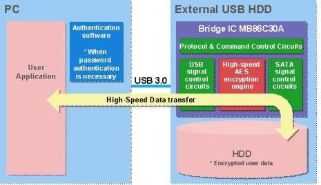 LucidPort en Fujitsu kondigen eerste sata-naar-usb-3.0-chips aan - Tweakers