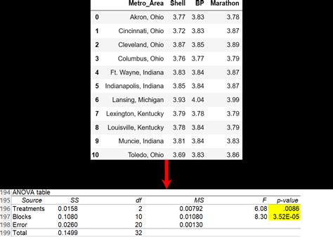 Annova Test to Compare the Means of Three Columns Using Python 的图像结果