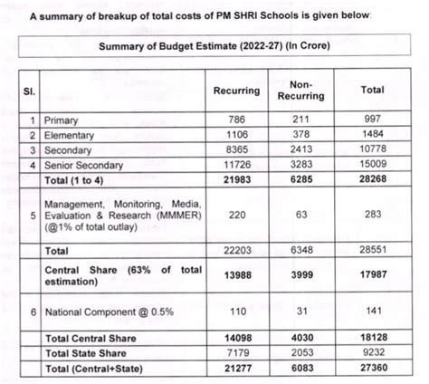 PM SHRI Information, Sample Form, Guidelines, User manual , Model ...