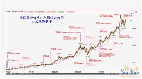历史黄金价格走势图_中国历年黄金价格一览表