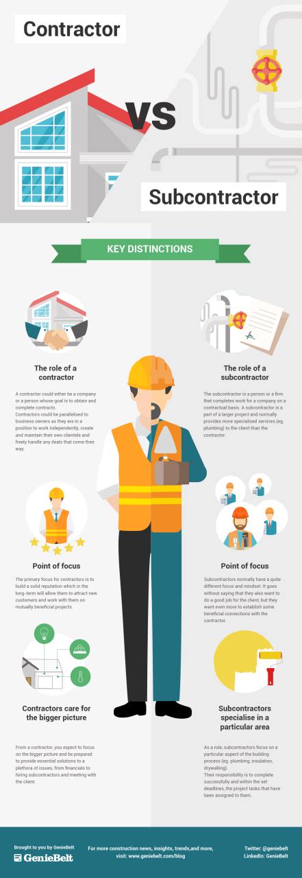 Contractor vs Subcontractor: What is the difference?|Contractor vs ...