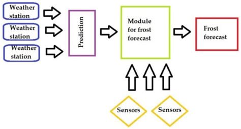 Agricultural Engineering Technologies in the Control of Frost Damage in ...