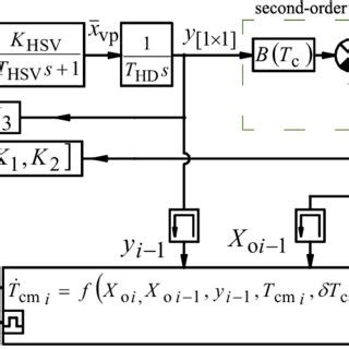 Image result for Block Diagram System Identification Algorithm