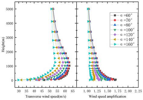 Analysis of Wind Field Characteristics of Ideal V-Shaped and U-Shaped ...