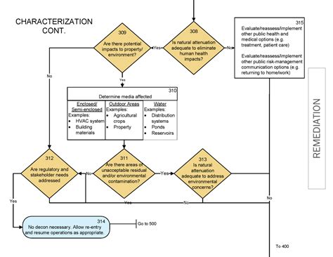 Image result for FEMA Process Flow