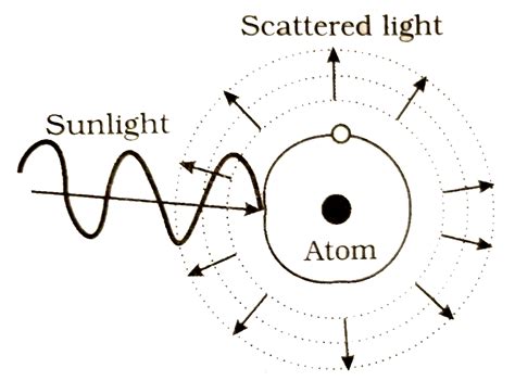 What is scattering ? Explain how a light scatters.