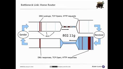 Image result for bufferbloat