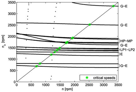 Turbine Rotor Dynamics Models Considering Foundation and Stator Effects