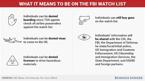 Fbi Watch List Leaks Creator-Made Video Media #611