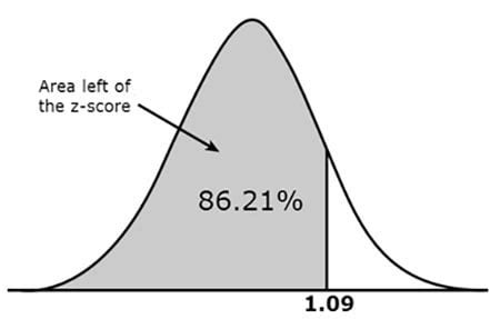Normal Probability Distribution Table 的图像结果