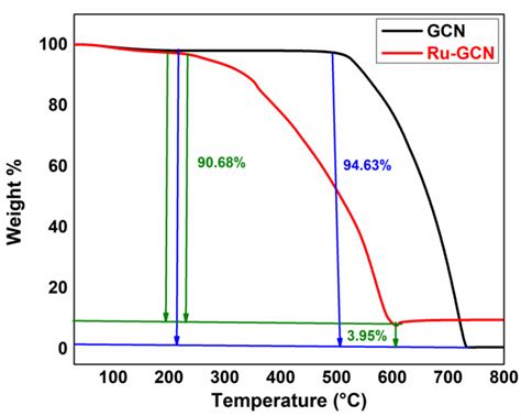 Ru-gC3N4 Catalyzed Hydrodebenzylation of Benzyl Protected Alcohol and ...