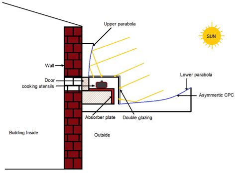 Image result for Solar Cooker Working Model