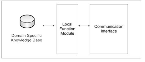 Image result for Structure of Intellient Agent