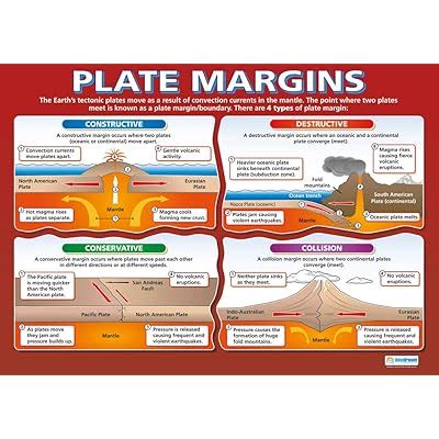 Daydream Education Geography Posters - Tectonic Plate Margins | India ...
