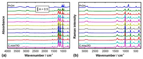 Ion Pairs of 1-Butyl-3-Methylimidazolium Triflate Do Not Dissociate in ...