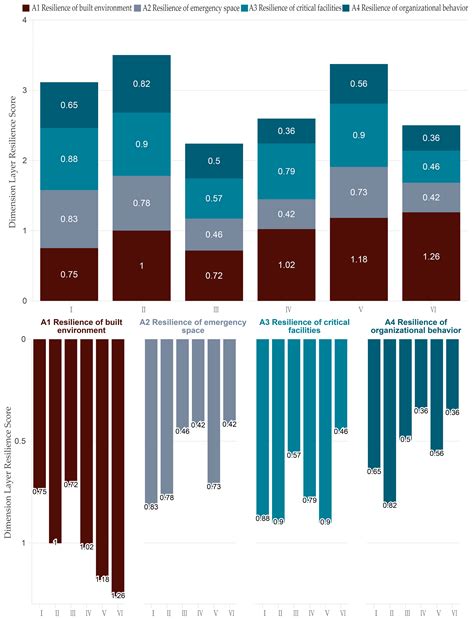 Community Resilience Evaluation and Construction Strategies in the ...