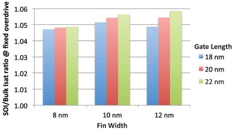 FinFETs-on-SOI can double battery life, says GSS - EE Times