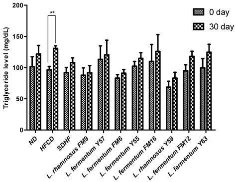 Lacticaseibacillus rhamnosus FM9 and Limosilactobacillus fermentum Y57 ...