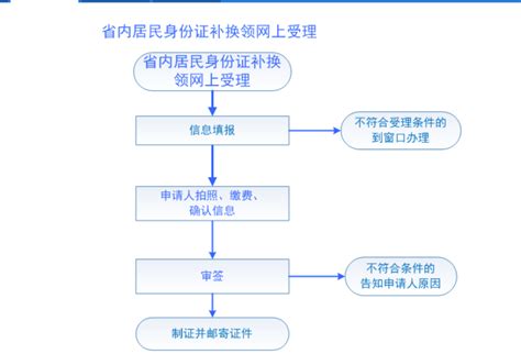 2024杭州首次办理身份证具体流程- 杭州本地宝