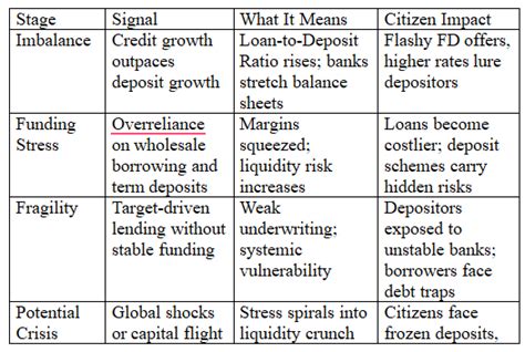 Banking: Deposit Competition & Funding Stress | NewsClick