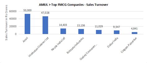 AMUL IPO – The Biggest Dairy Company & The Dalal Street