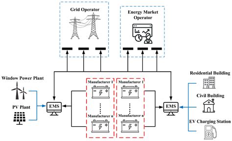 An Overview About Second-Life Battery Utilization for Energy Storage ...