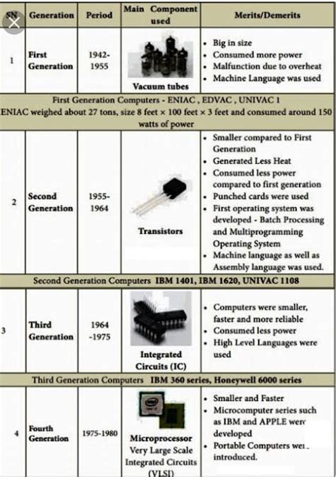 3rd Generation of Computer 的图像结果