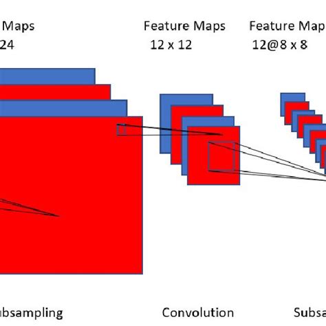 How Convolution Used in Image Processing 的图像结果