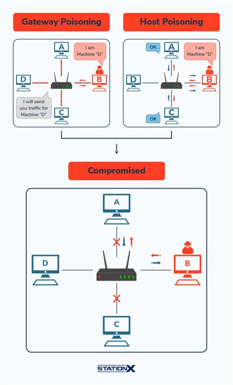 Image result for ARP Cache Poisoning Attack Lab