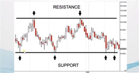 Image result for Stock Chart Basics