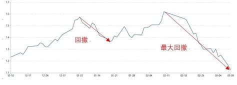 计算最大回撤 回撤是衡量历史风险的一种指标。我们主要分享2种方法计算回撤（Excel公式和通达信指标）。首先解释一下定义：回撤 (Dr... - 雪球