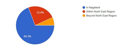 LaunchPad Nagaland - YouthNet