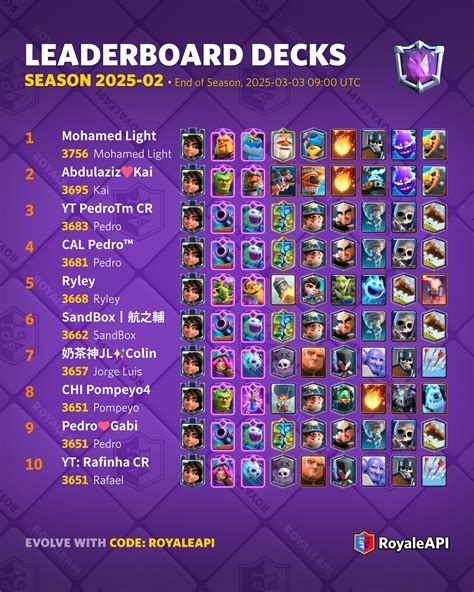 Leaderboard Decks - End of February 2025 Season 68 - Clash Royale News Blog - RoyaleAPI