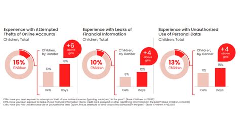 Indian children more exposed to cyberbullying than global average ...