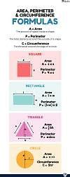 Infographics: Area and Perimeter - Mathematics for Class 4: NCERT PDF ...