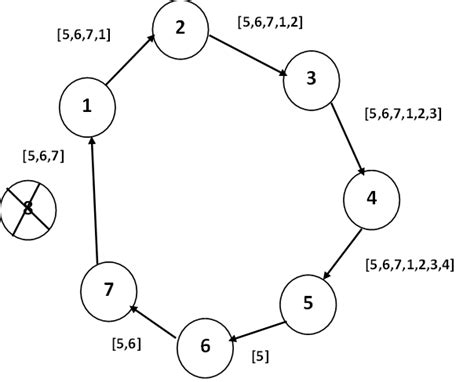 Image result for Election Algorithm in Distributed System