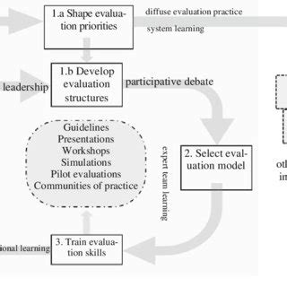 Creating a Program Evaluation Capacity Survey Road Map 的图像结果