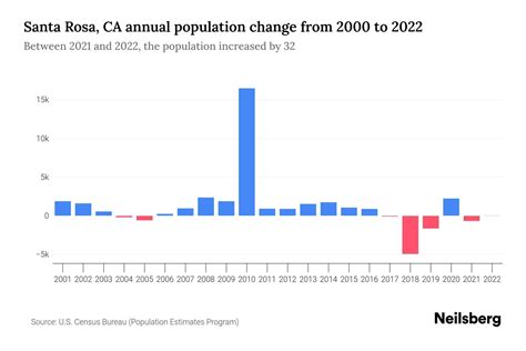 Santa Rosa, CA Population by Year - 2023 Statistics, Facts & Trends ...