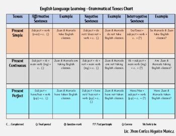 English Language Chart 的图像结果