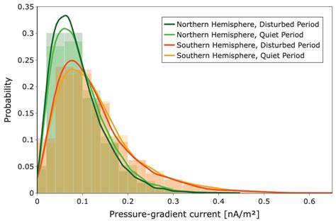 Pressure-Gradient Current at High Latitude from Swarm Measurements
