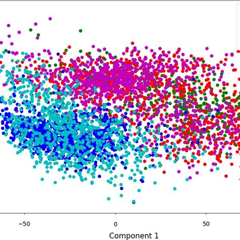 Image result for Pca Data Visualization Examples