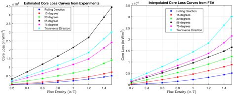 Analysis of Modular Stator PMSM Manufactured Using Oriented Steel
