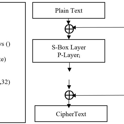 Image result for Secret Key Algorithm Block Diagram