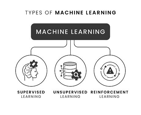 Machine Learning Types 的图像结果