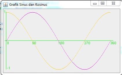 Image result for Code Sinus Java