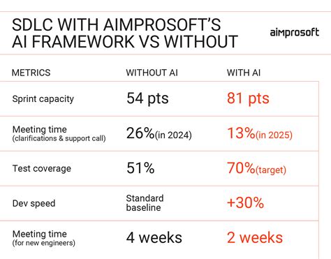 How AI Development Services Delivered 50% Sprint Gain - Aimprosoft